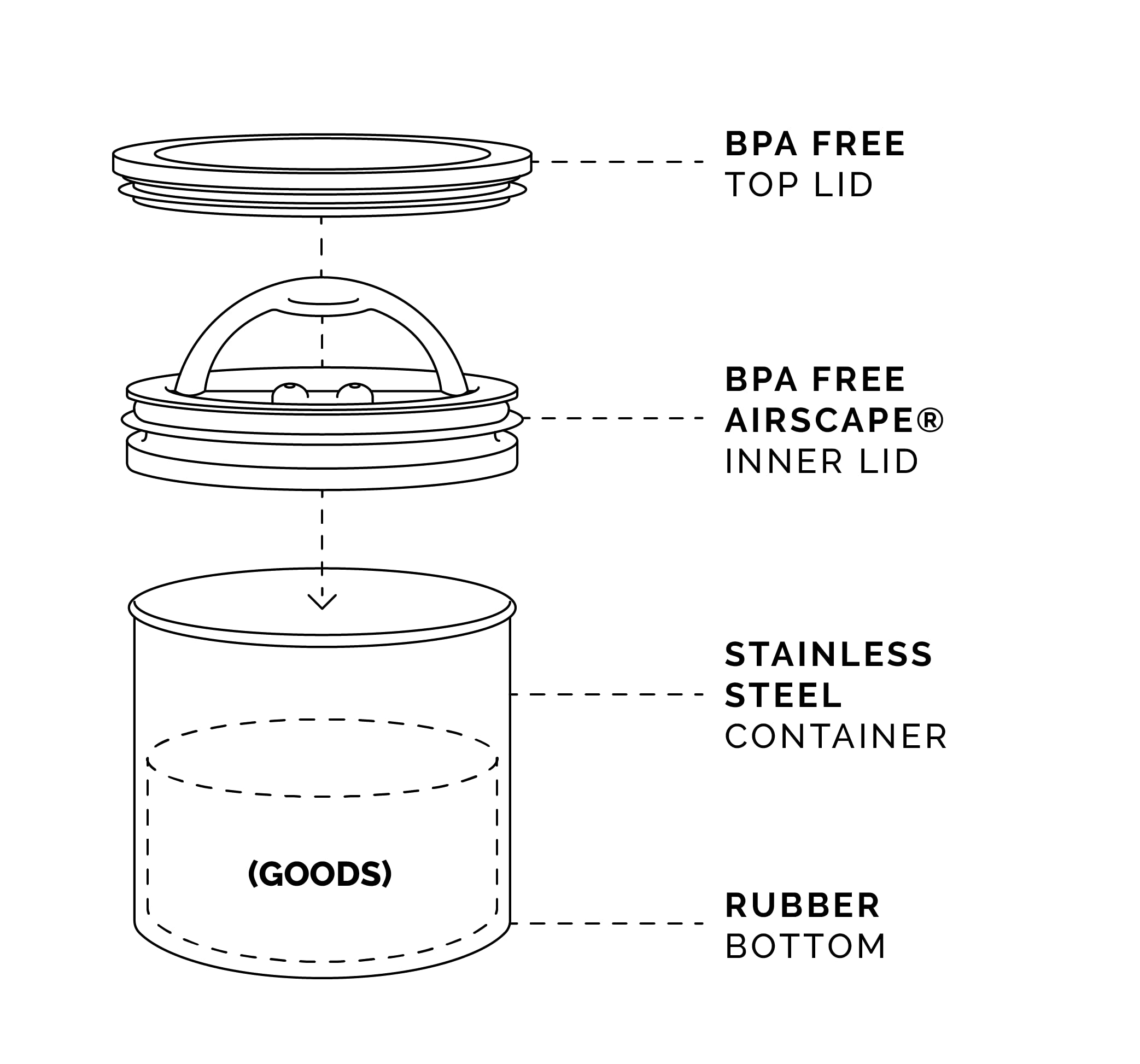 AirScape lid demonstration illustrating audible swoosh confirming proper seal