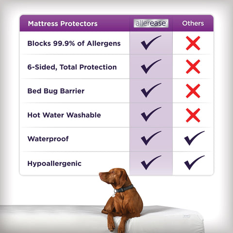 AllerEase protector in use on a bed, waterproof protection and clean look