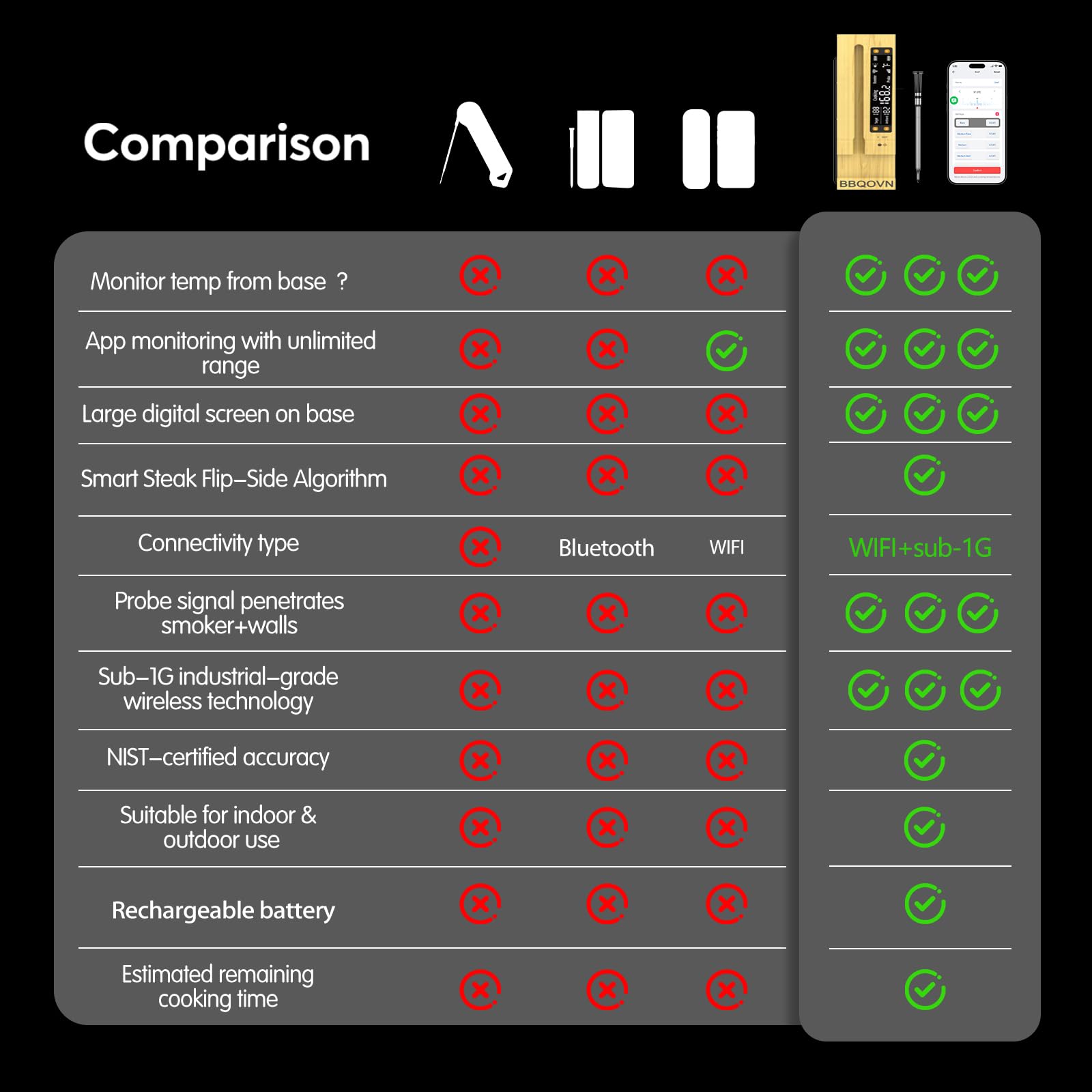 BBQOVN base beside smartphone showing app connectivity and remote alerts benefit