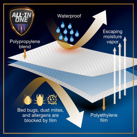 Bed Bug Blocker size comparison on a King mattress for accurate fit