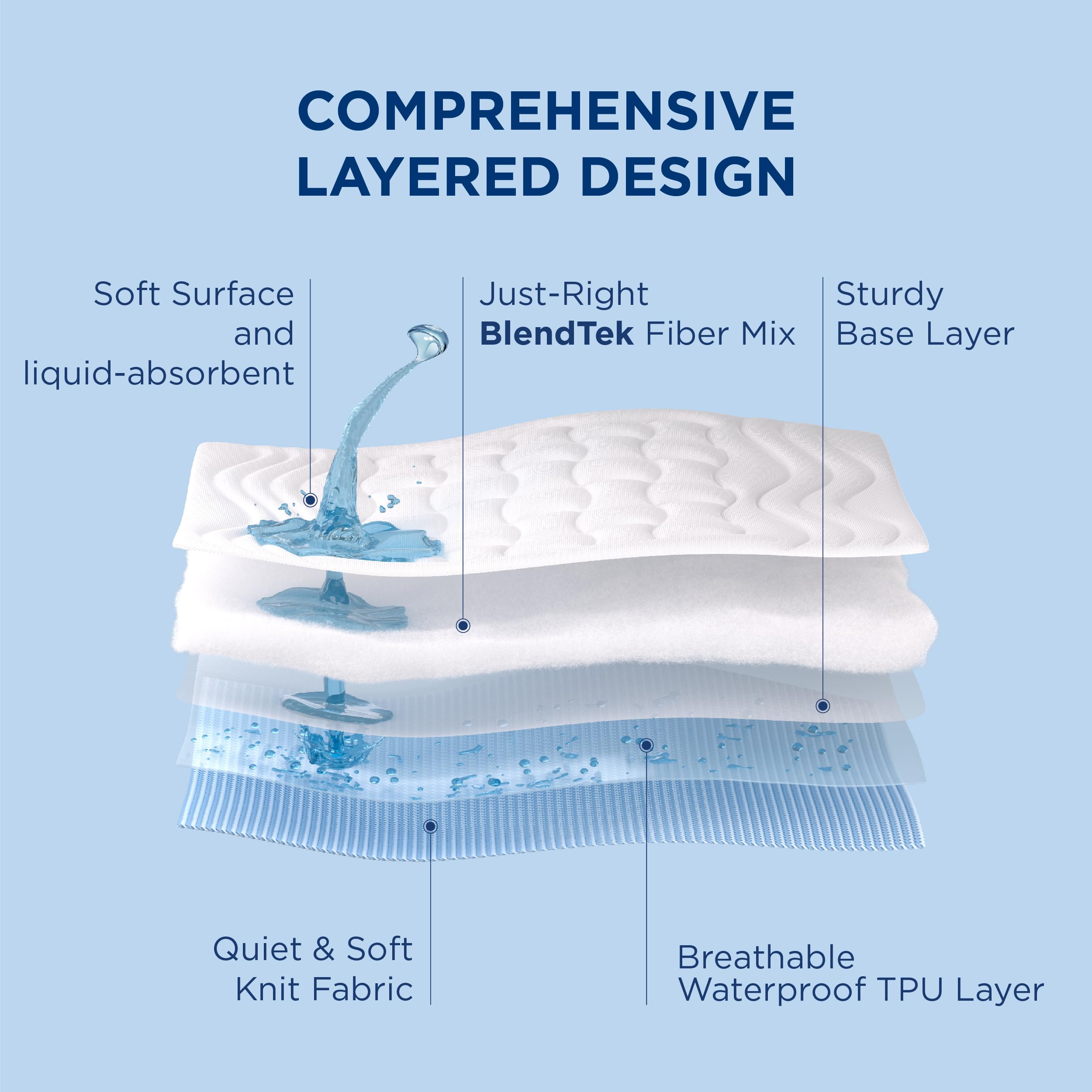 Bedsure TPU layer cross-section illustrating waterproof barrier and breathability