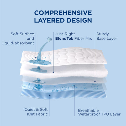 Bedsure TPU layer cross-section illustrating waterproof barrier and breathability