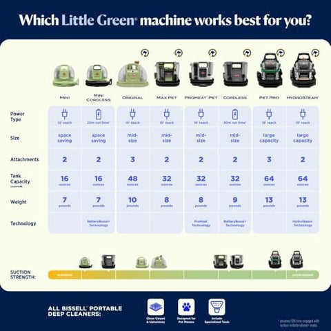BISSELL Little Green Mini next to a hand to show portable size