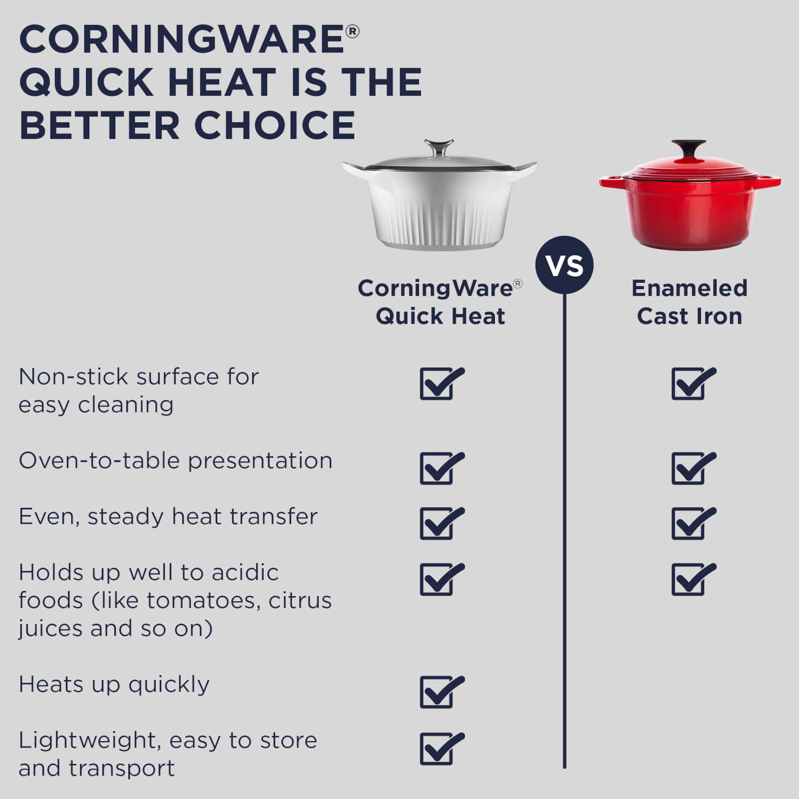 CorningWare QuickHeat beside utensils to show 5.5‑quart scale and handling ease