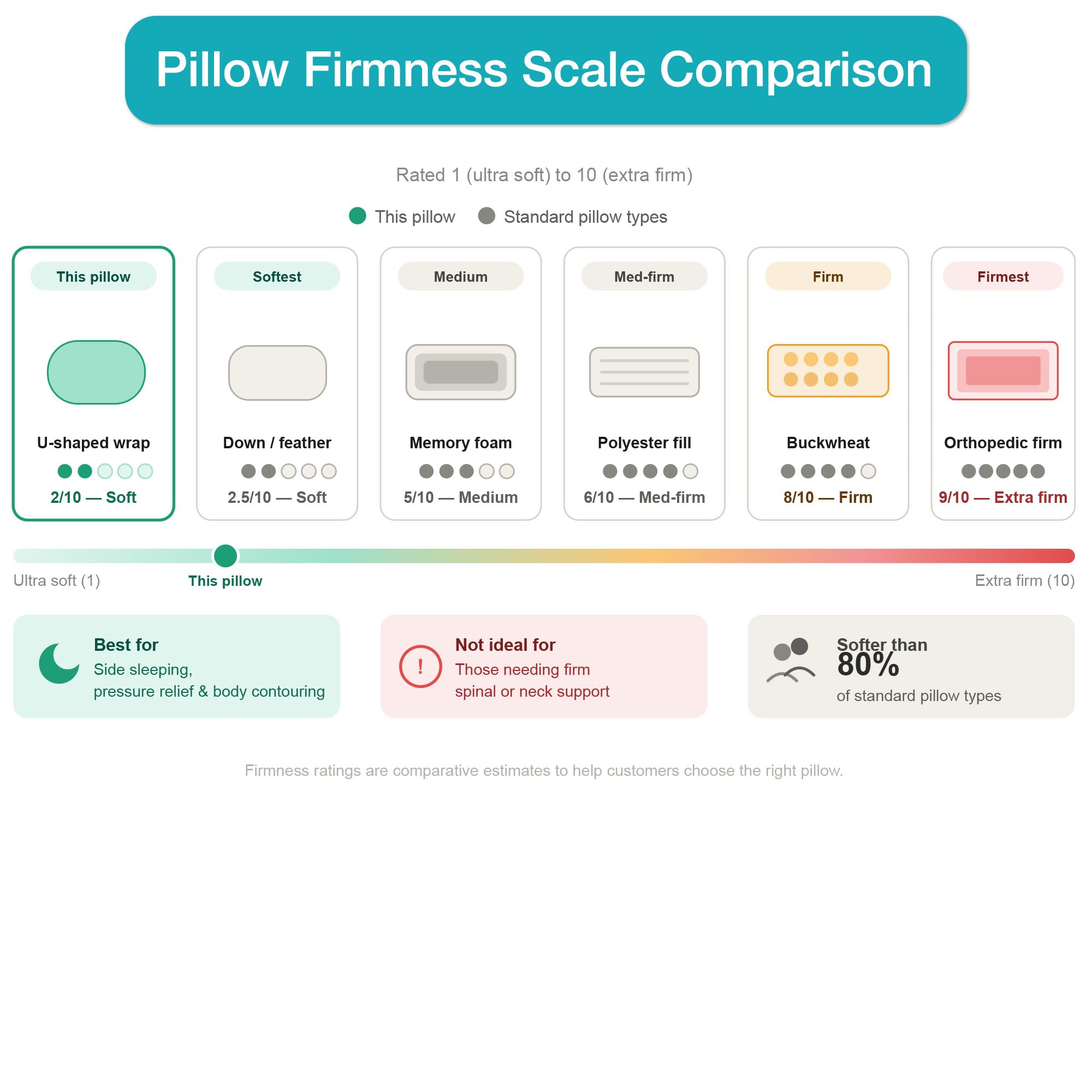 DMI in-use side sleeper demonstrating reduced tossing and improved comfort benefit
