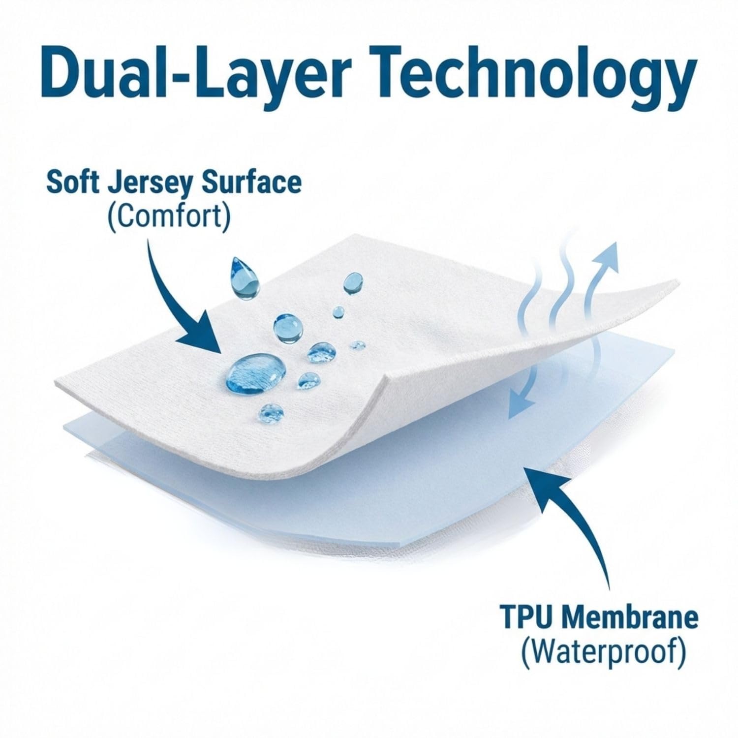 Guardmax cutaway showing waterproof layer protecting mattress from spills