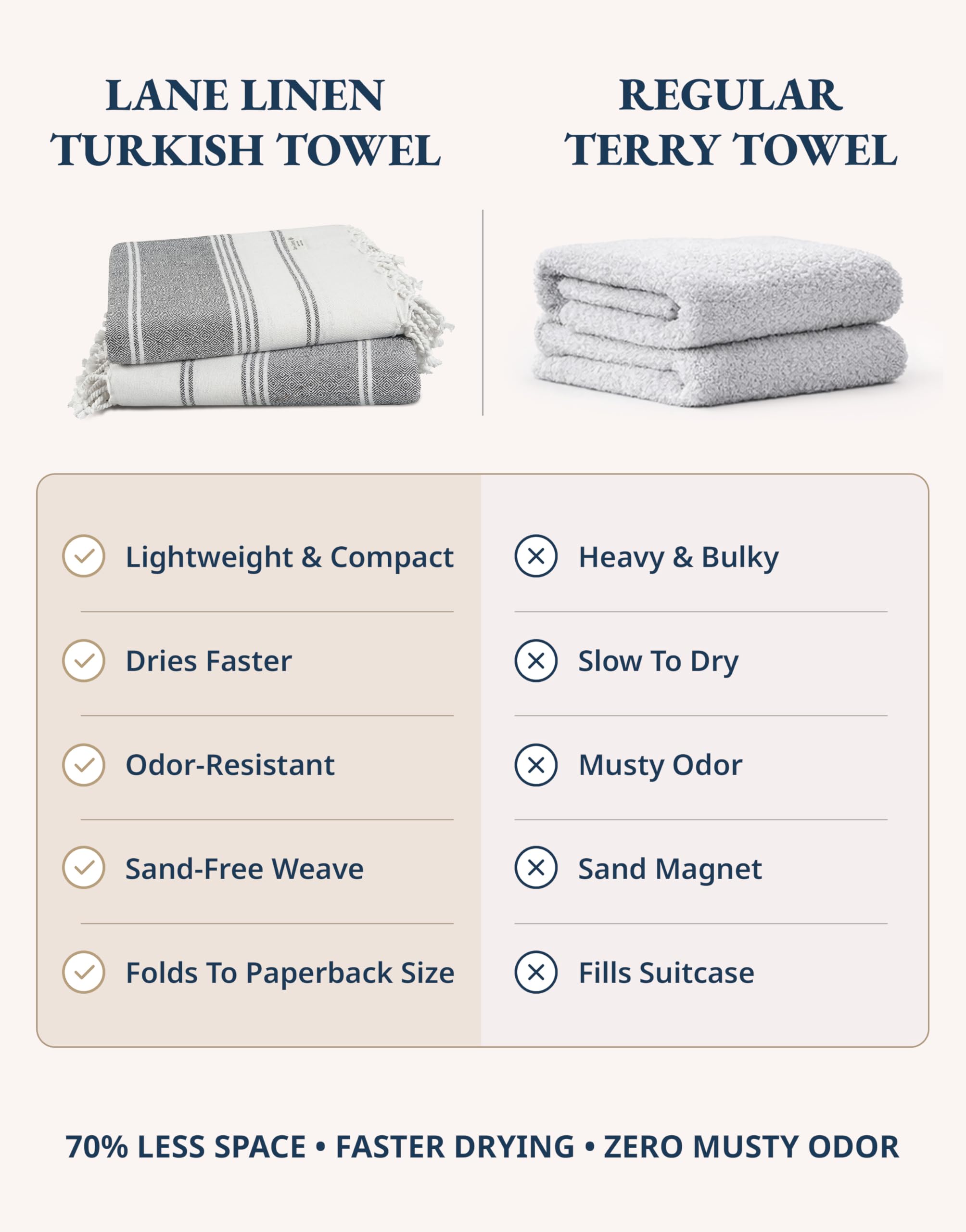 LANE LINEN folded towels compact in bag for easy travel
