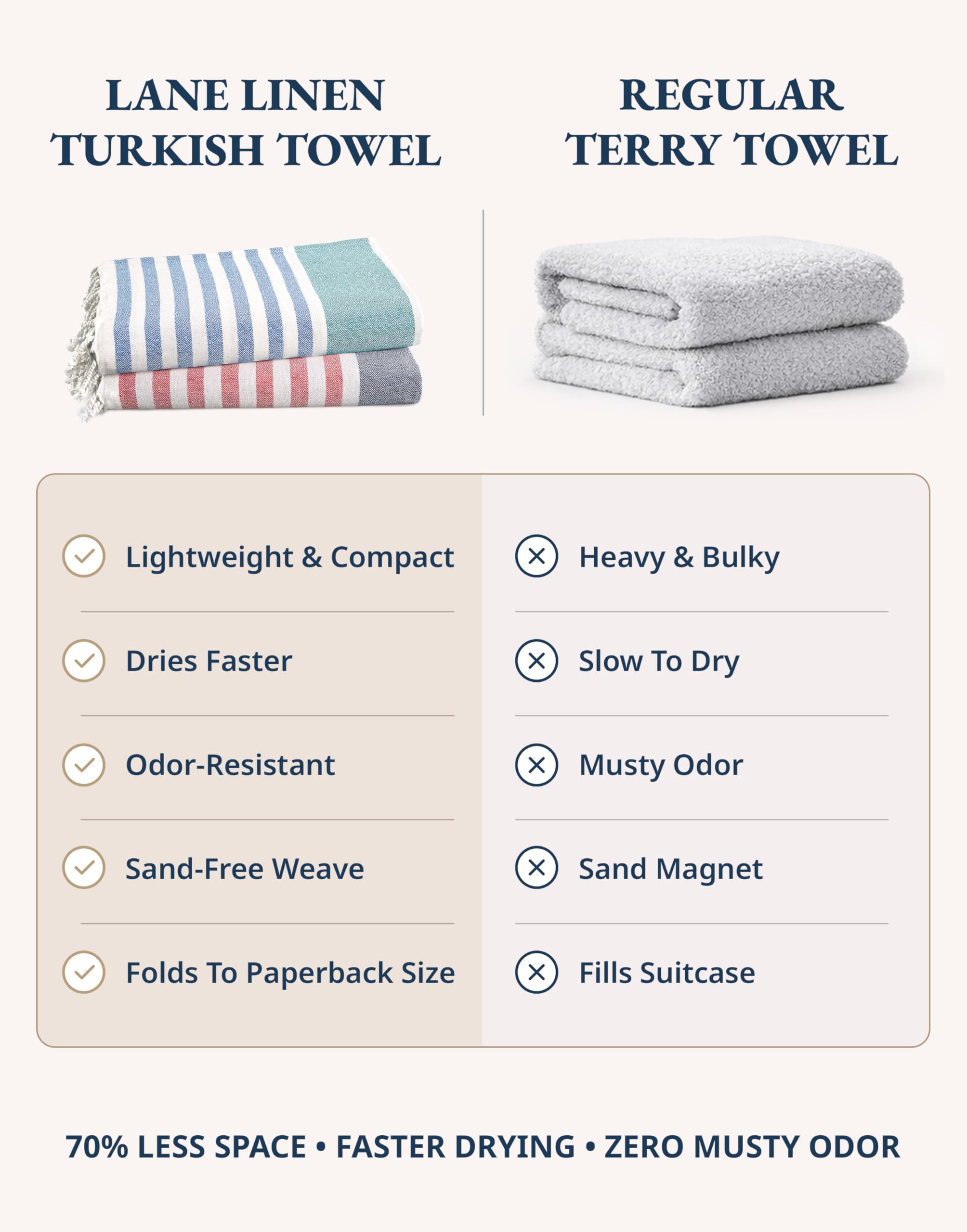 LANE LINEN towel in use on a sunny beach offering roomy coverage benefit