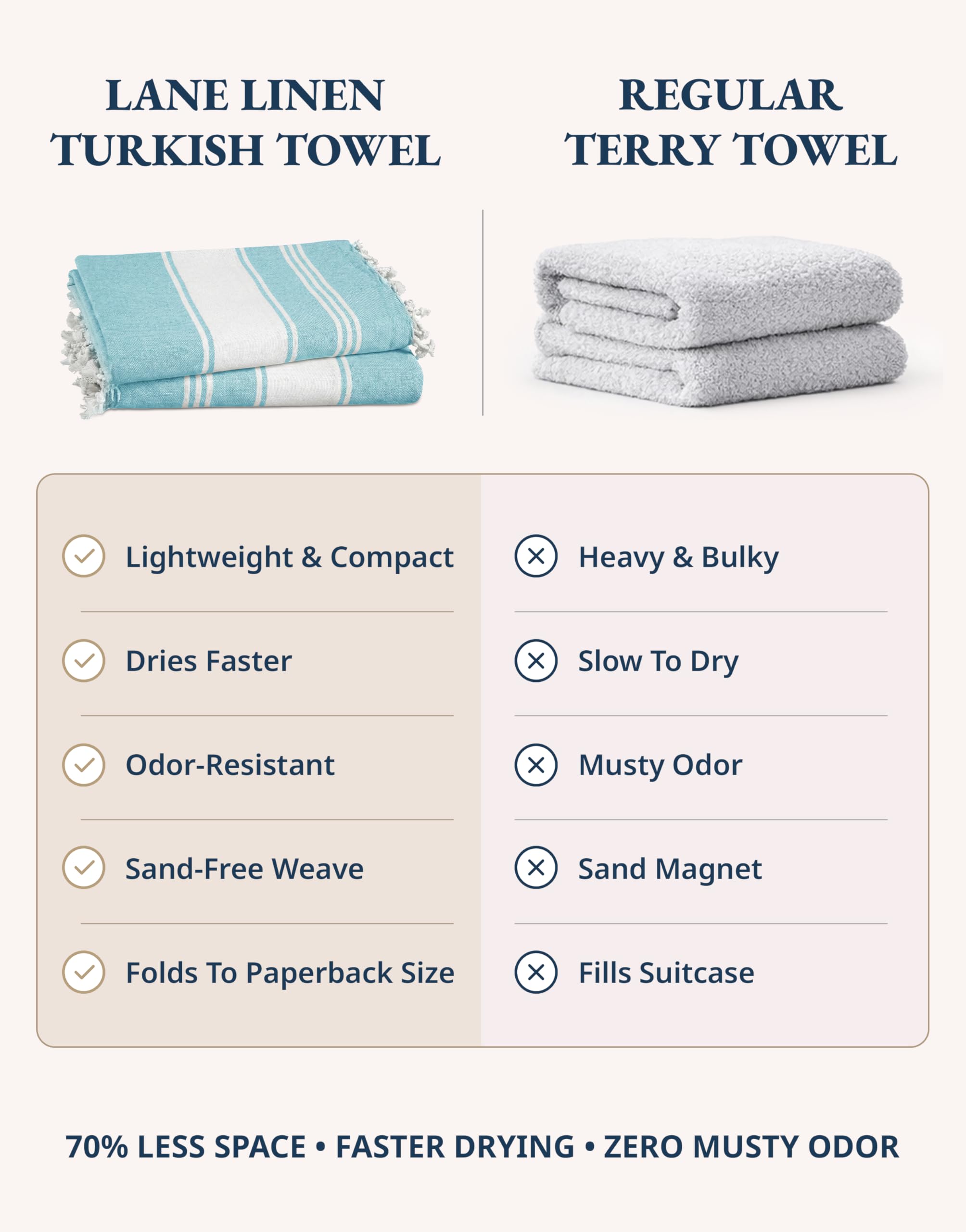 LANE LINEN towel spread on sand demonstrating full coverage and sand-release