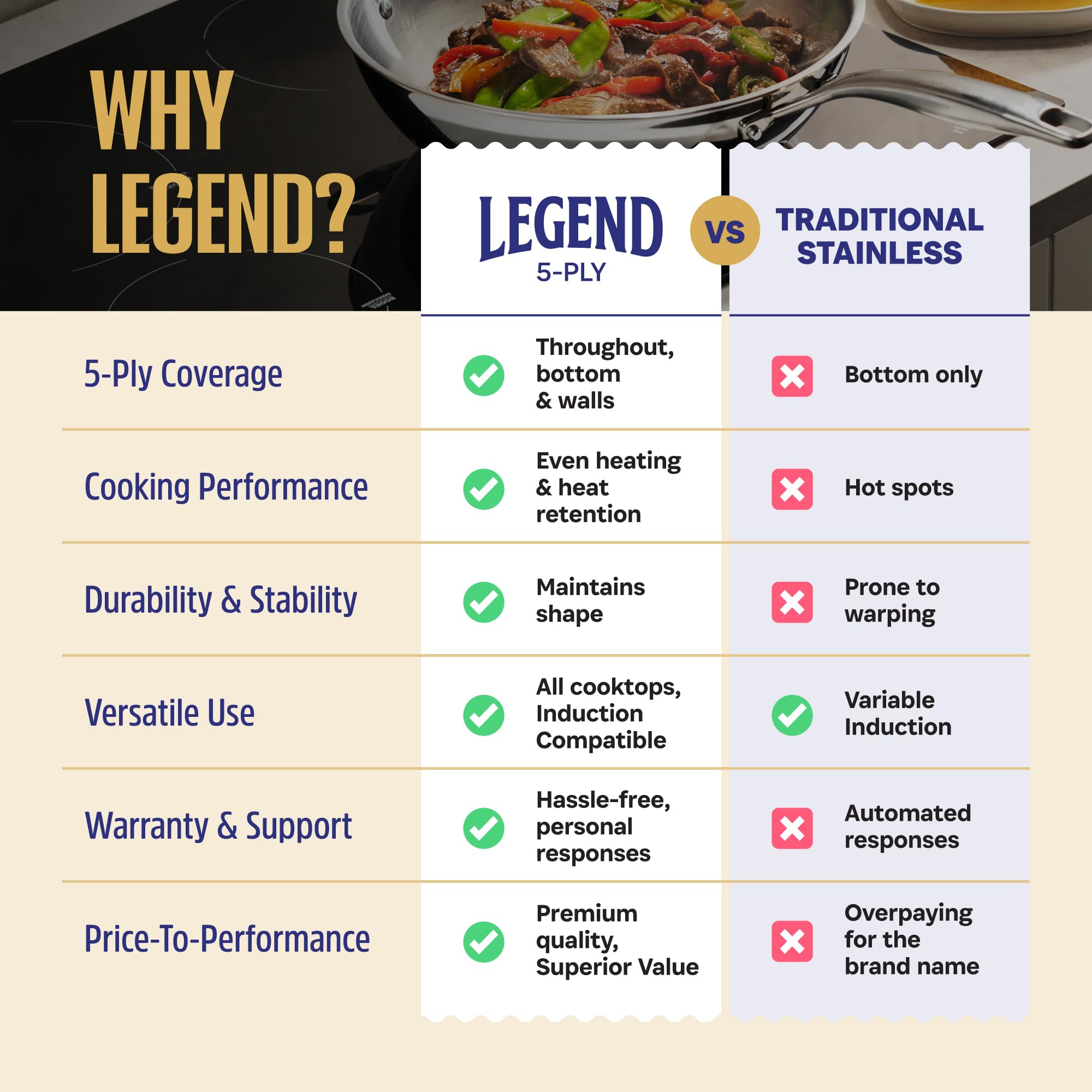 LEGEND COOKWARE set staged in kitchen lifestyle shot showing everyday durability