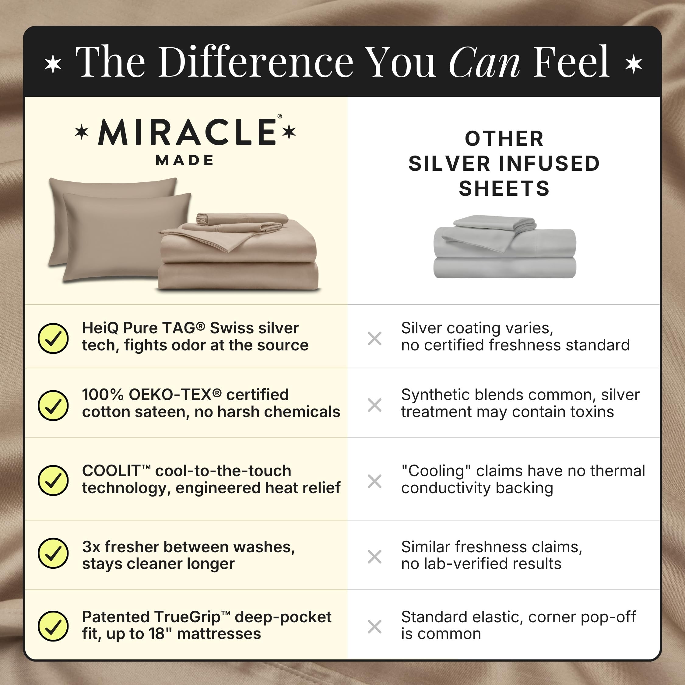 Miracle Made fitted sheet on mattress demonstrating anti-shift hold