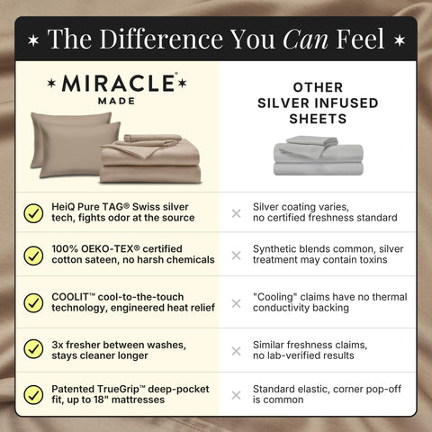 Miracle Made fitted sheet on mattress demonstrating anti-shift hold