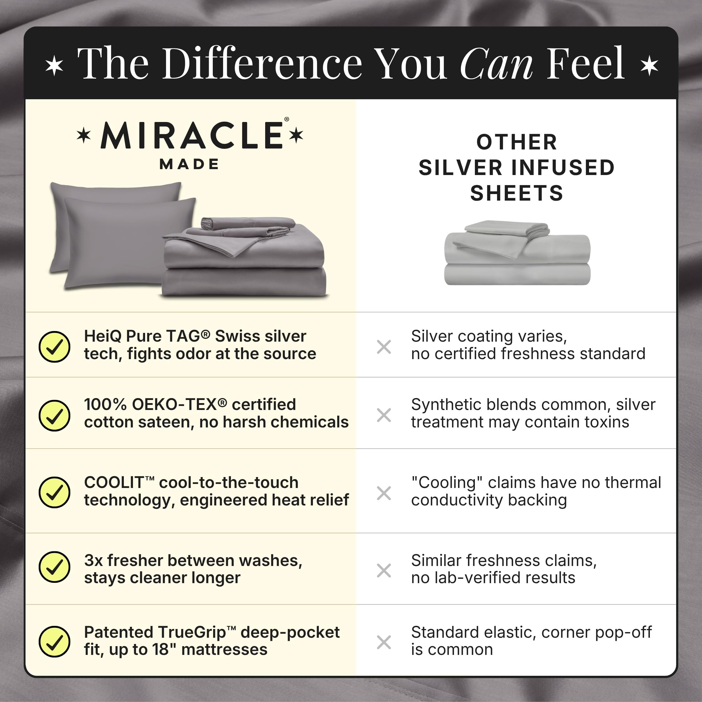 Miracle Made sheet on mattress side view illustrating deep pocket fit