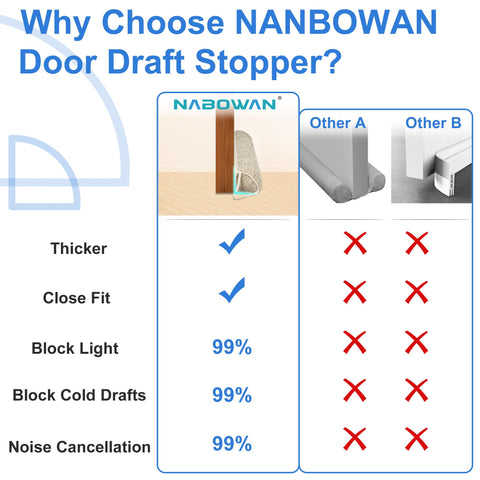 NABOWAN hook-and-loop attachment detail securing draft stopper for no-slip benefit