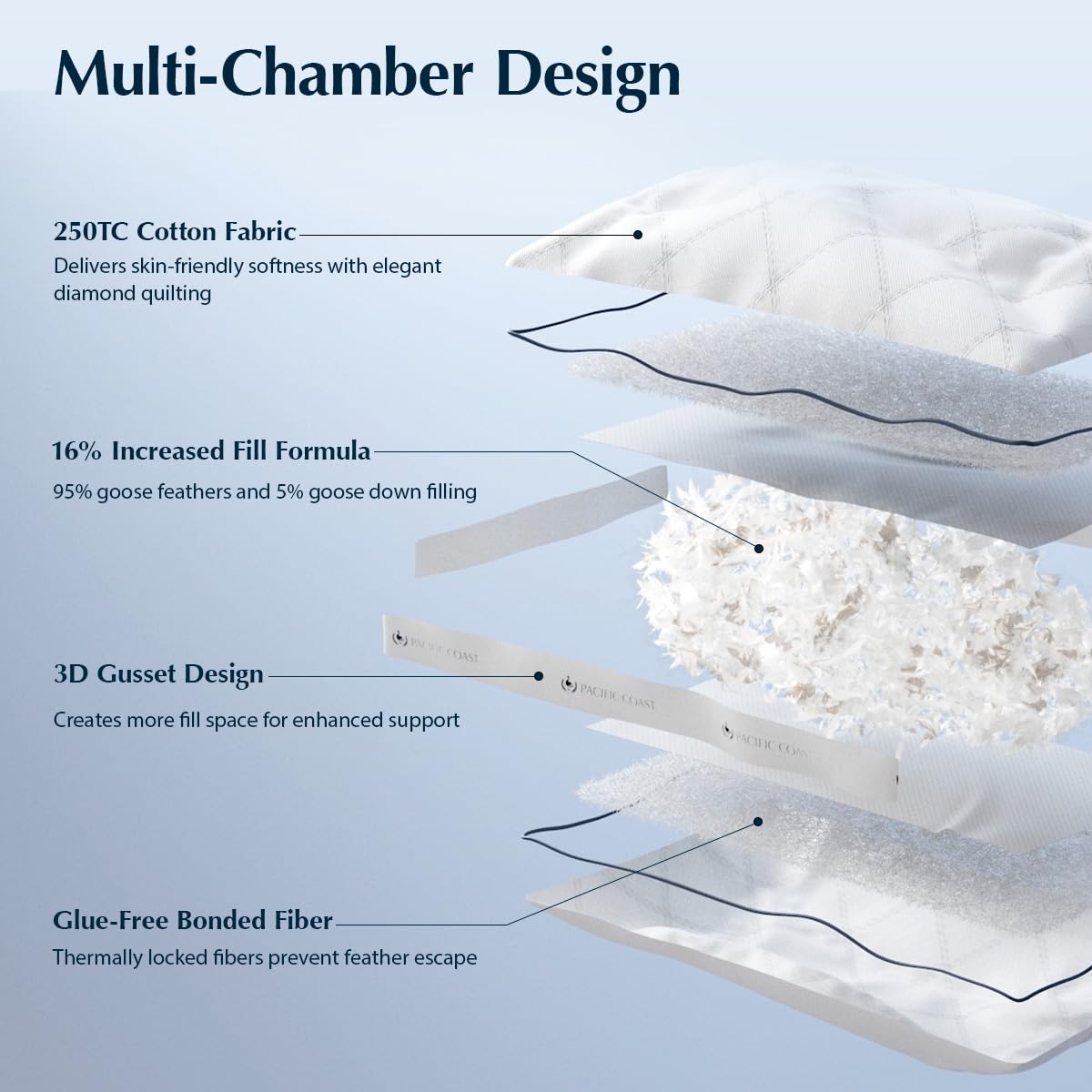Pacific Coast quilted down-proof seam detail preventing feather escape