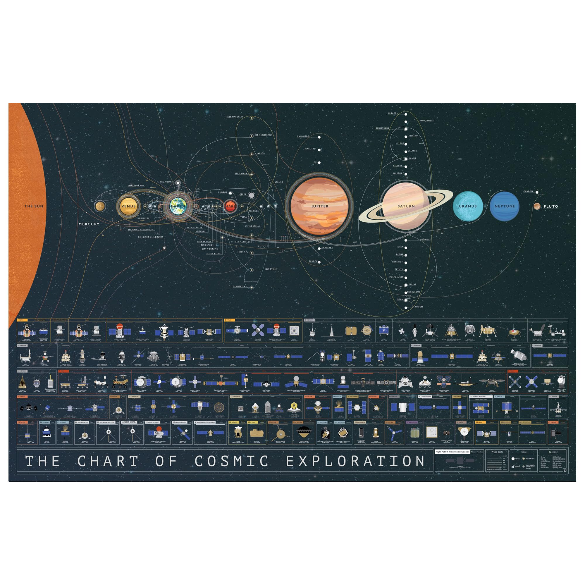 Pop Chart Lab front view of poster showing full solar system trajectories and clear labels