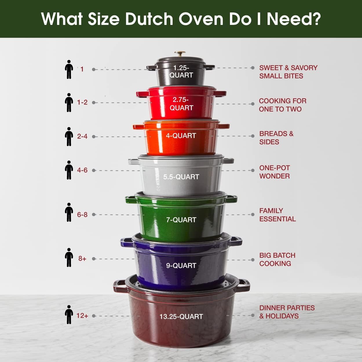 STAUB cocotte next to dinner plate showing 4-quart size and serving capacity