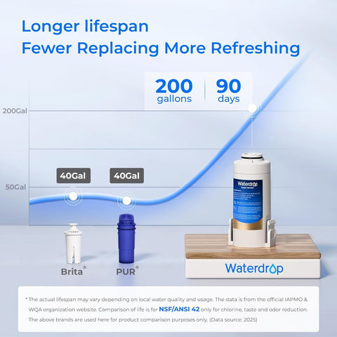 Waterdrop ED01W pouring filtered water into a glass in a kitchen for quick hydration