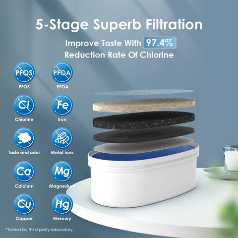 Waterdrop WFD-40L carbon fiber filter close-up indicating NSF-certified filtration performance benefit